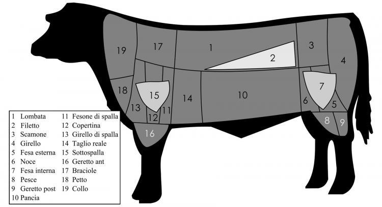 Schema dei tagli di carne